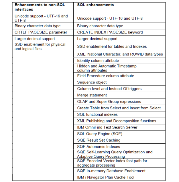 IBM i SQL enhancements